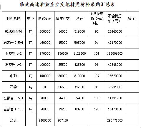 德達(dá)交建集團(tuán)DDJJ-WZ-2025037在建項(xiàng)目地材類材料定價(jià)采購公告