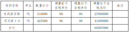 德達(dá)交建集團(tuán)DDJJ-WZ-2025037在建項(xiàng)目地材類材料定價(jià)采購中期價(jià)格調(diào)整公告（一）